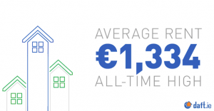 national rents at an all time high