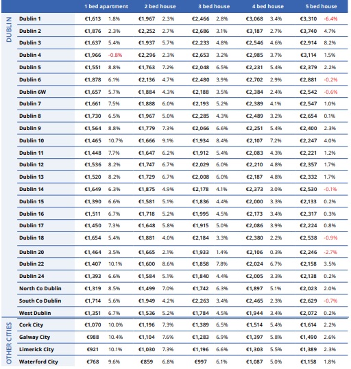 Waterford rental prices in comparison to other cities, daft report