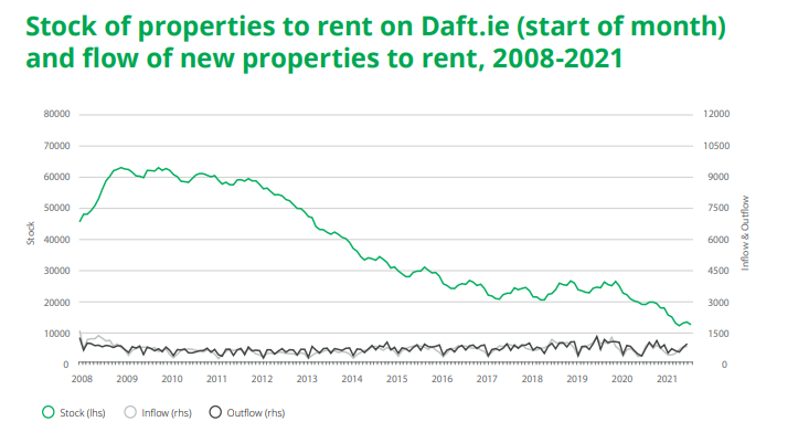 Rental property supply Daft graph - New Tenancy bill blog - Liberty Blue