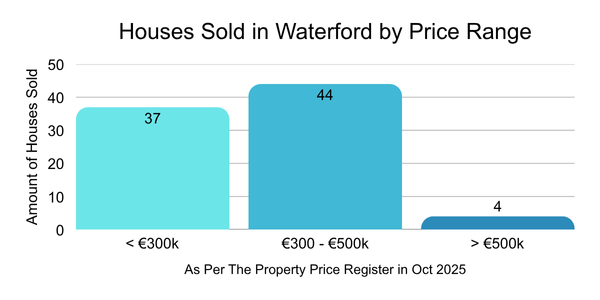 Houses Sold in Waterford by Price Range Oct 2025